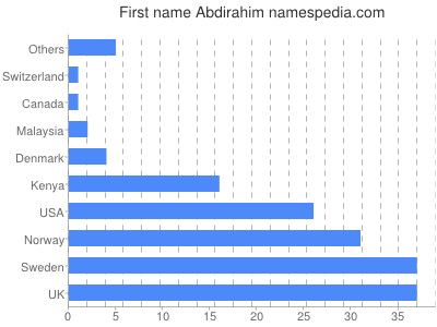 Vornamen Abdirahim