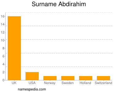 Surname Abdirahim