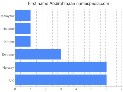 Vornamen Abdirahmaan