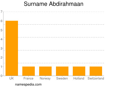 Familiennamen Abdirahmaan