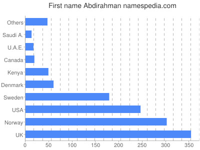 Given name Abdirahman