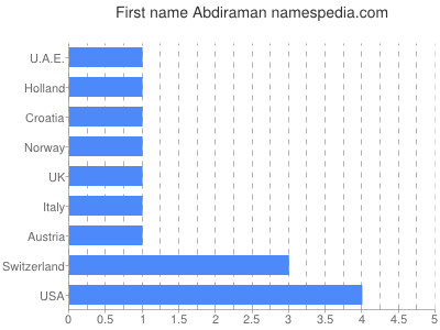 Vornamen Abdiraman