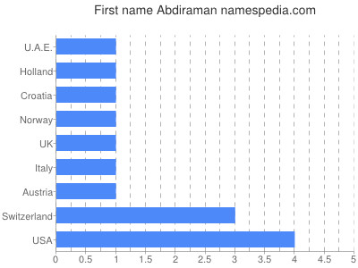 Given name Abdiraman