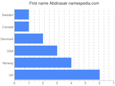 Given name Abdirasak