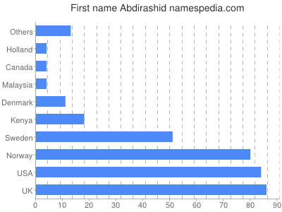 Vornamen Abdirashid
