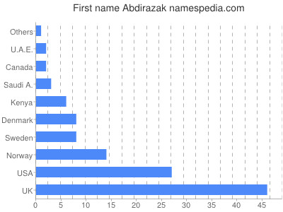 Vornamen Abdirazak