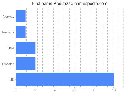 Given name Abdirazaq