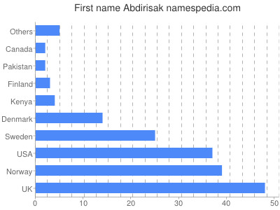 Vornamen Abdirisak