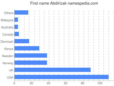 Vornamen Abdirizak