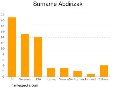 Surname Abdirizak