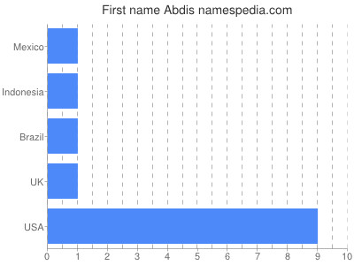 Vornamen Abdis