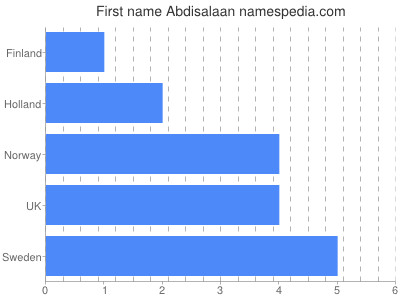 Given name Abdisalaan