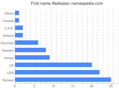 prenom Abdisalan