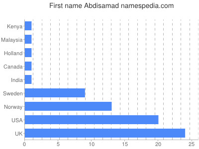Given name Abdisamad