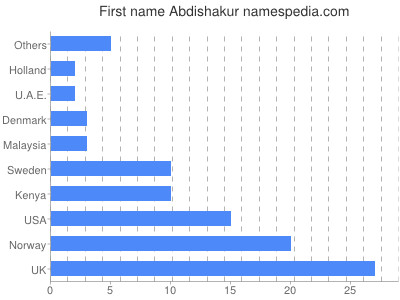 Given name Abdishakur