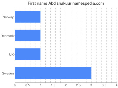 prenom Abdishakuur