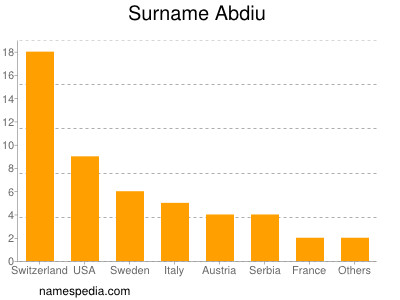 Familiennamen Abdiu