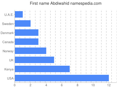 Vornamen Abdiwahid
