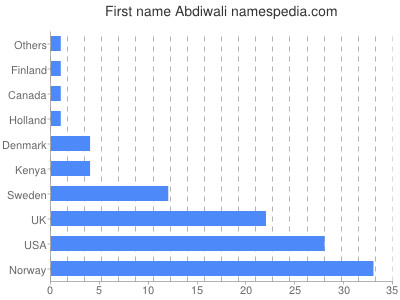 Vornamen Abdiwali