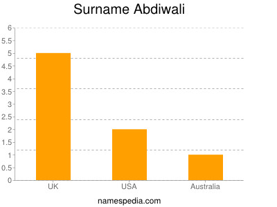 Familiennamen Abdiwali