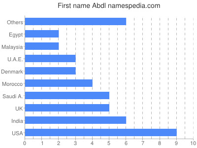 Given name Abdl