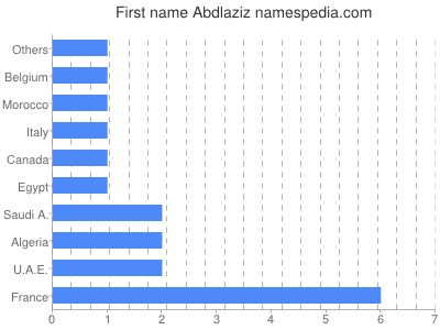 Vornamen Abdlaziz