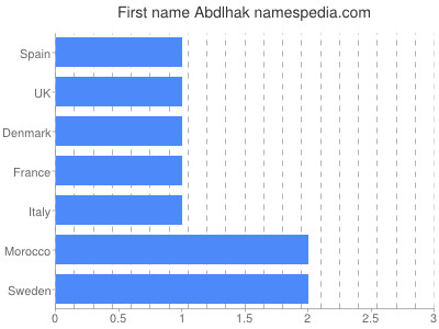 Vornamen Abdlhak