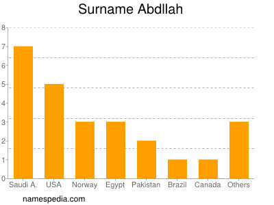 Surname Abdllah