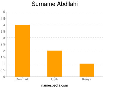 Familiennamen Abdllahi