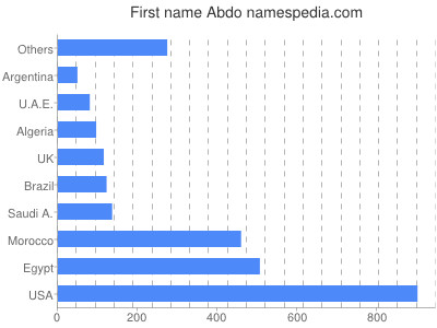 Vornamen Abdo