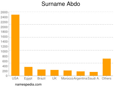 Familiennamen Abdo