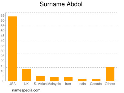 nom Abdol