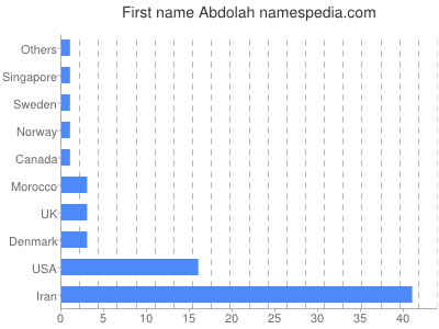 prenom Abdolah