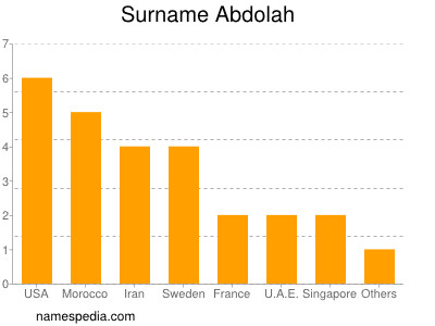 Surname Abdolah