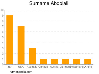 Surname Abdolali