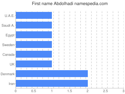 Given name Abdolhadi