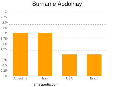 Familiennamen Abdolhay