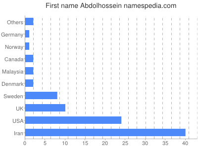 Vornamen Abdolhossein