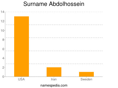 Familiennamen Abdolhossein