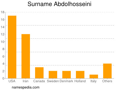 Familiennamen Abdolhosseini