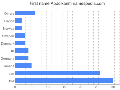 Given name Abdolkarim