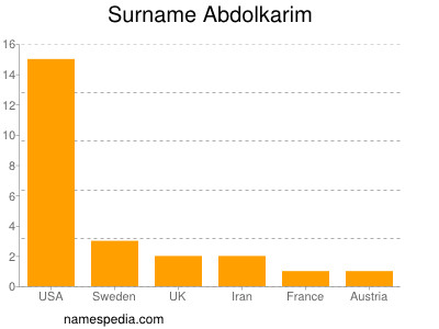 Familiennamen Abdolkarim