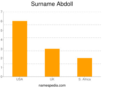 Familiennamen Abdoll