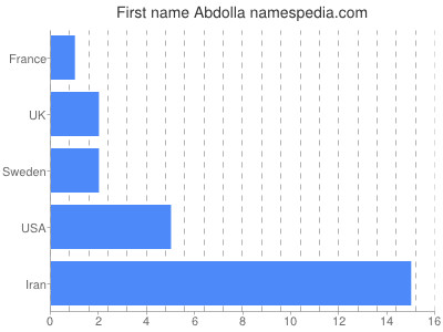prenom Abdolla