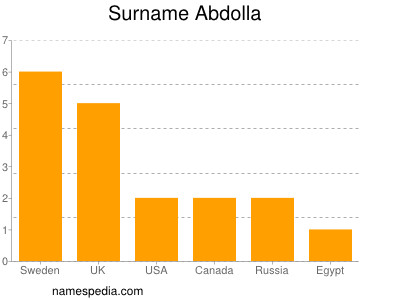 Familiennamen Abdolla