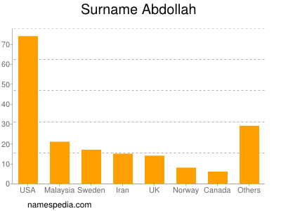 Surname Abdollah