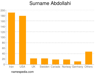 Familiennamen Abdollahi