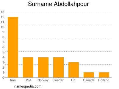 Familiennamen Abdollahpour