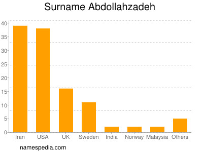 Familiennamen Abdollahzadeh