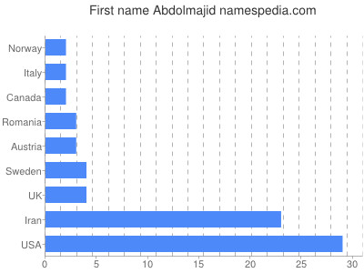 prenom Abdolmajid